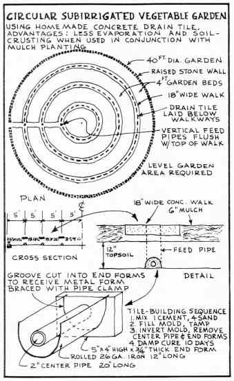 
Ken Kern's plan for a circular subirrigated vegetable garden.

